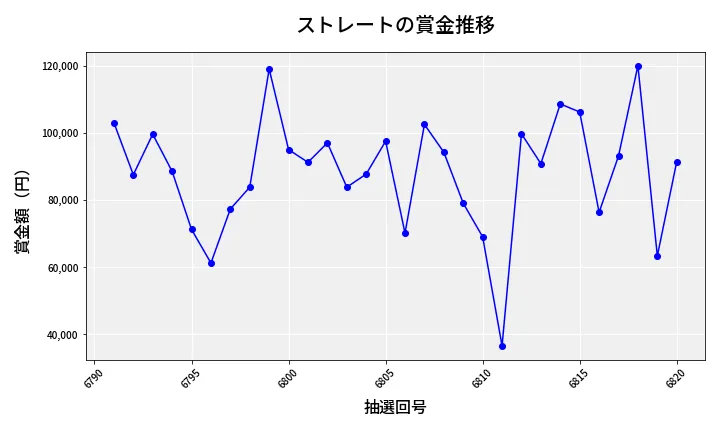 第6821回 ナンバーズ3 賞金推移