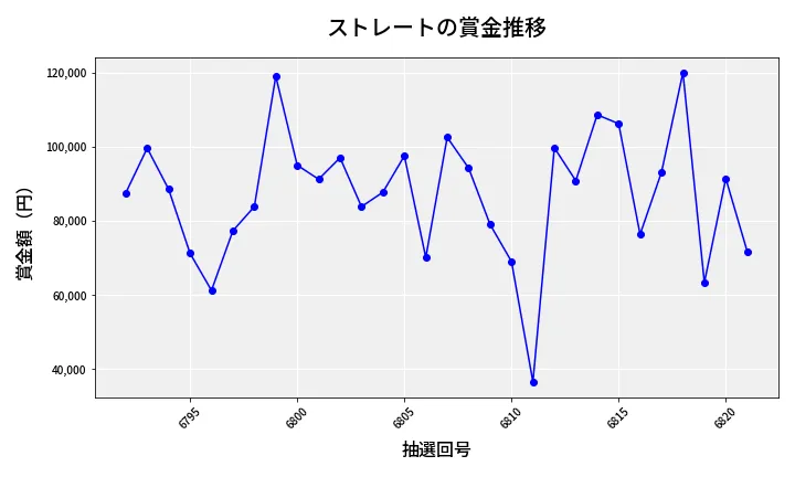 第6822回 ナンバーズ3 賞金推移