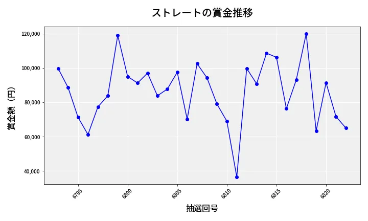 第6823回 ナンバーズ3 賞金推移
