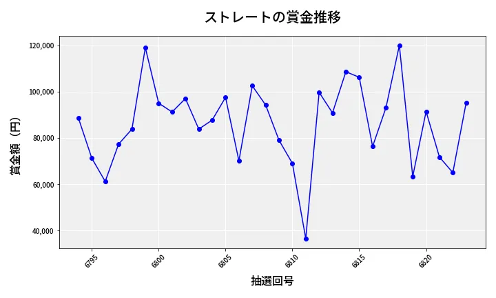 第6824回 ナンバーズ3 賞金推移
