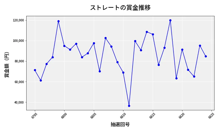 第6825回 ナンバーズ3 賞金推移