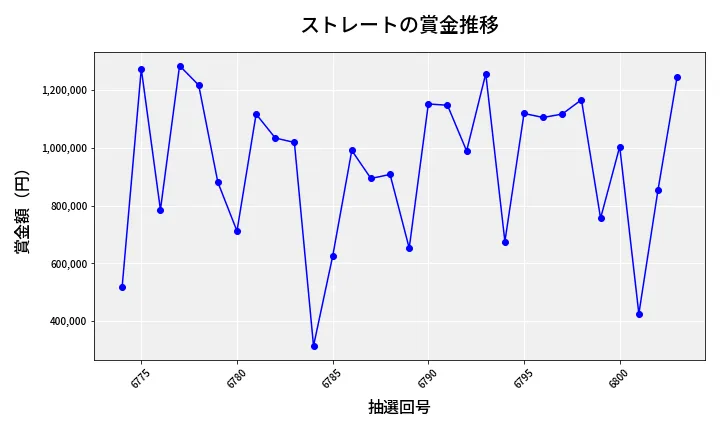 第6804回 ナンバーズ4 ストレート賞金推移