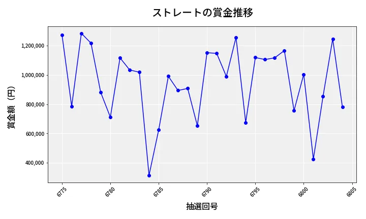 第6805回 ナンバーズ4 ストレート賞金推移