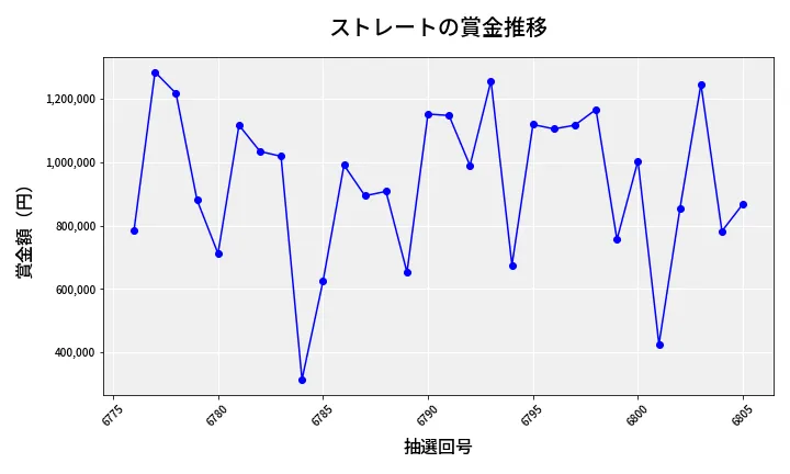 第6806回 ナンバーズ4 ストレート賞金推移