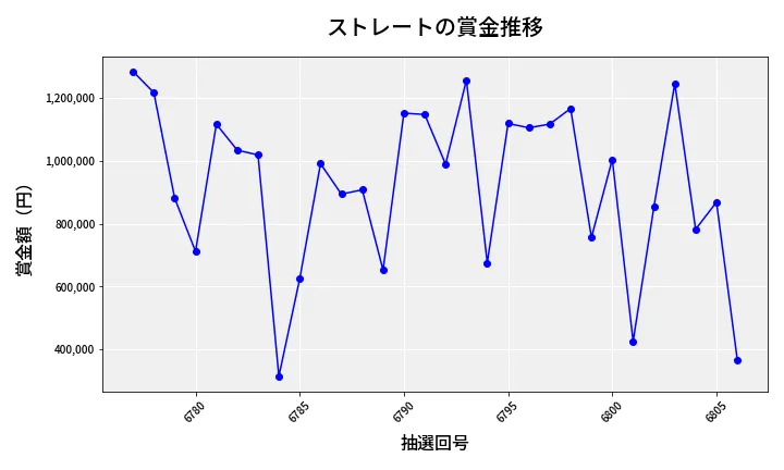 第6807回 ナンバーズ4 ストレート賞金推移