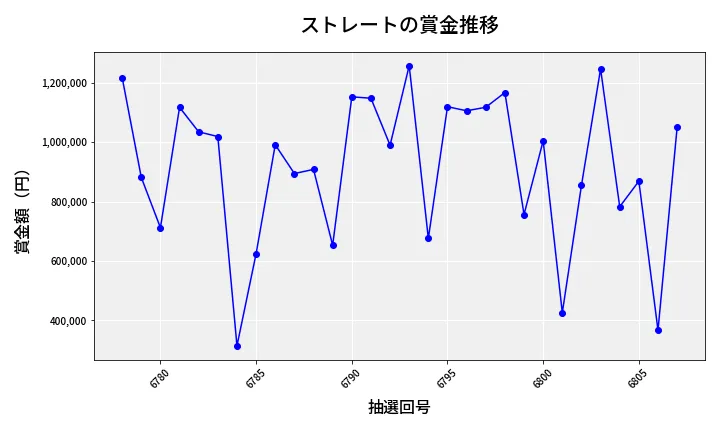 第6808回 ナンバーズ4 ストレート賞金推移