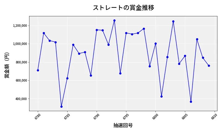 第6810回 ナンバーズ4 ストレート賞金推移