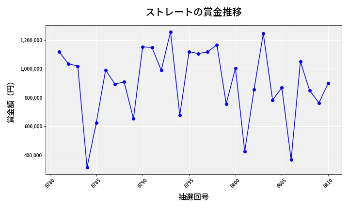 第6811回 ナンバーズ4 ストレート賞金推移