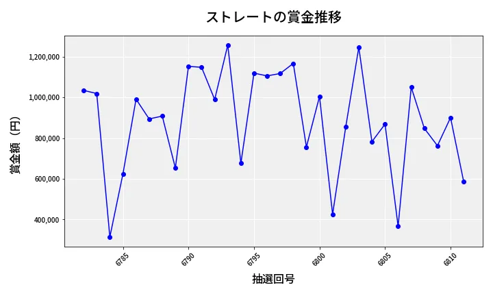 第6812回 ナンバーズ4 ストレート賞金推移