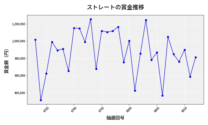 第6813回 ナンバーズ4 ストレート賞金推移
