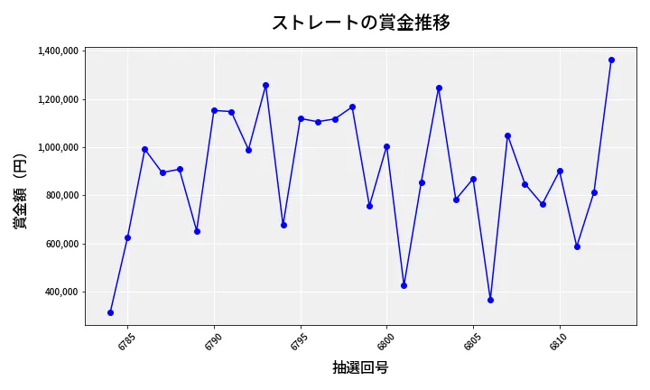 第6814回 ナンバーズ4 ストレート賞金推移