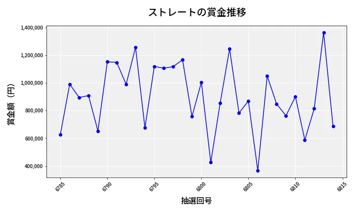 第6815回 ナンバーズ4 ストレート賞金推移