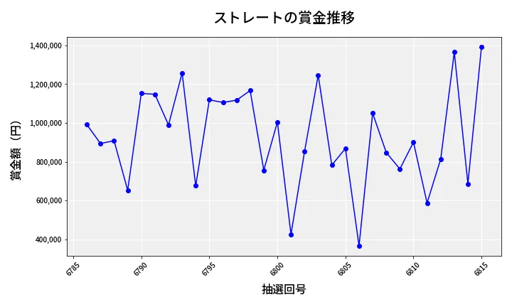 第6816回 ナンバーズ4 ストレート賞金推移