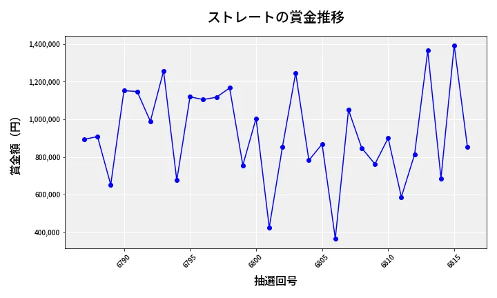第6817回 ナンバーズ4 ストレート賞金推移