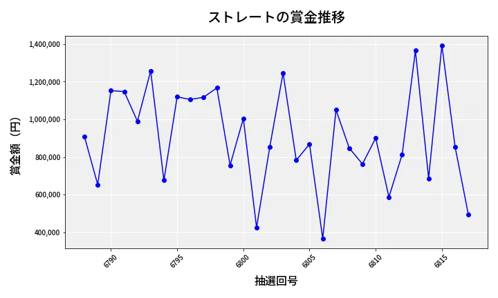 第6818回 ナンバーズ4 ストレート賞金推移