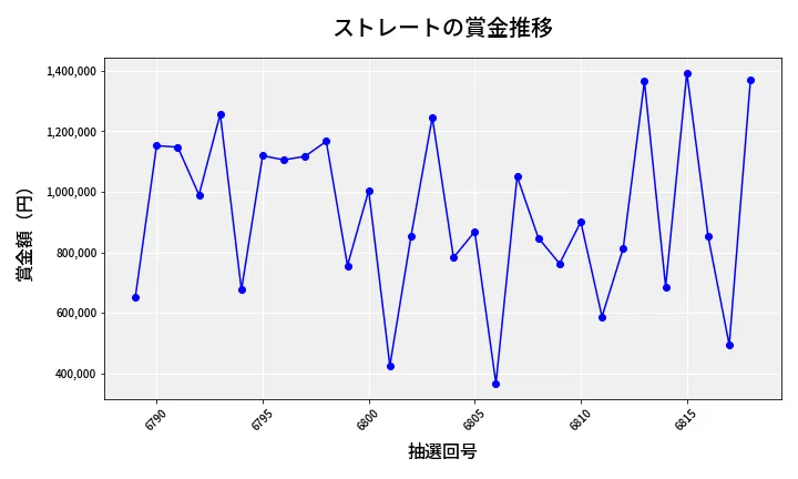 第6819回 ナンバーズ4 ストレート賞金推移
