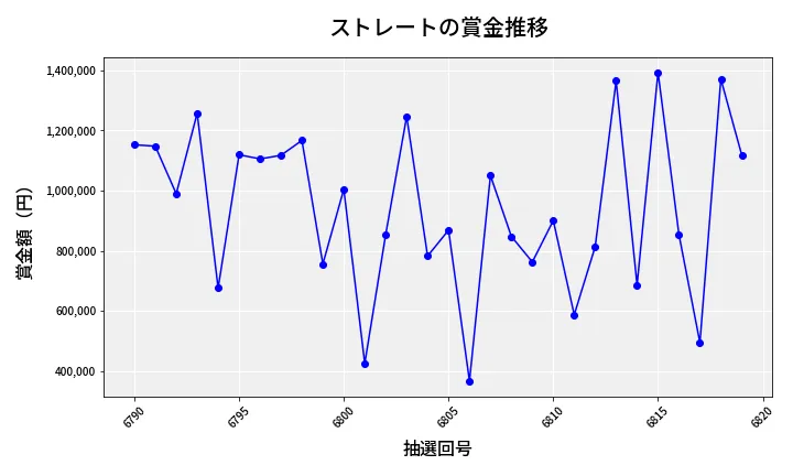 第6820回 ナンバーズ4 ストレート賞金推移
