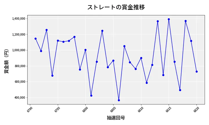 第6821回 ナンバーズ4 ストレート賞金推移
