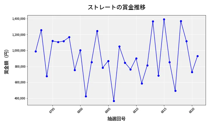 第6822回 ナンバーズ4 ストレート賞金推移