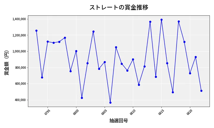 第6823回 ナンバーズ4 ストレート賞金推移
