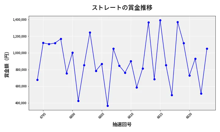 第6824回 ナンバーズ4 ストレート賞金推移