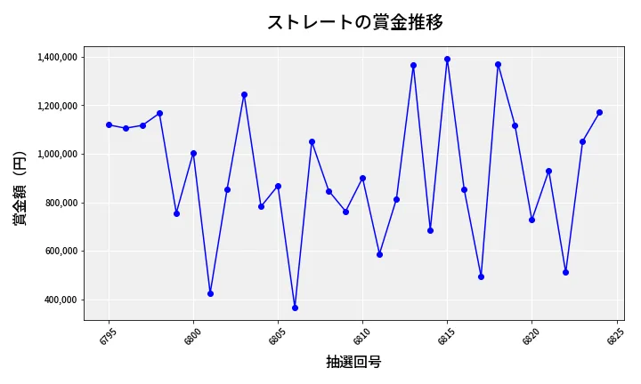 第6825回 ナンバーズ4 ストレート賞金推移