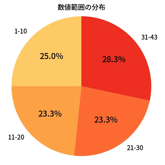 第2032回 ロト6 数値範囲の分布分析