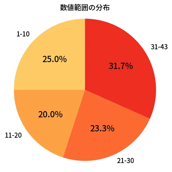 第2037回 ロト6 数値範囲の分布分析