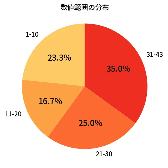 第2039回 ロト6 数値範囲の分布分析