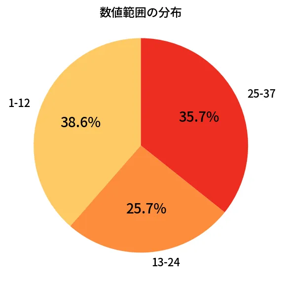 第643回 ロト7 数値範囲の分布分析