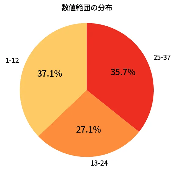 第644回 ロト7 数値範囲の分布分析
