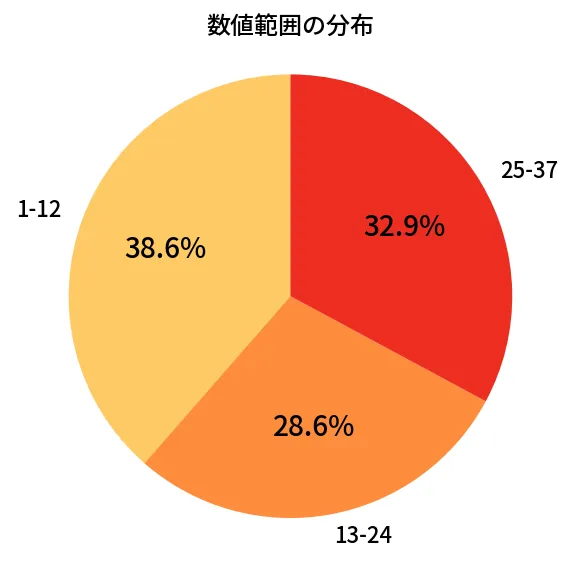 第645回 ロト7 数値範囲の分布分析