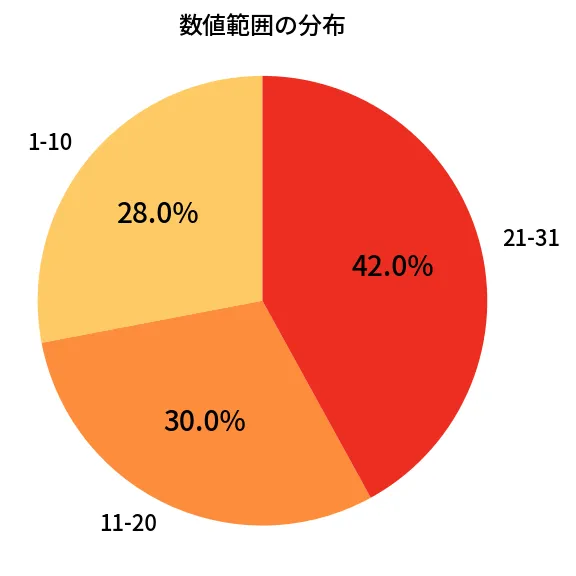 第1351回 ミニロト 数値範囲の分布
