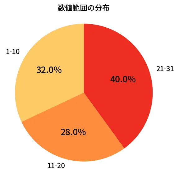 第1352回 ミニロト 数値範囲の分布