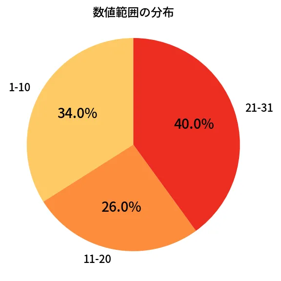 第1353回 ミニロト 数値範囲の分布