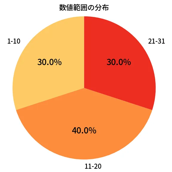 第1355回 ミニロト 数値範囲の分布