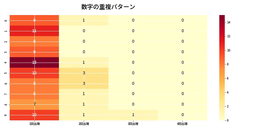第6804回 ナンバーズ4 重複パターン分析
