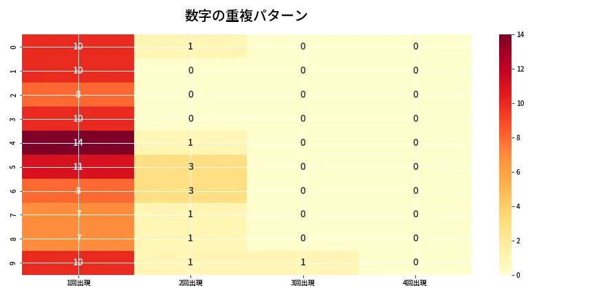 第6805回 ナンバーズ4 重複パターン分析