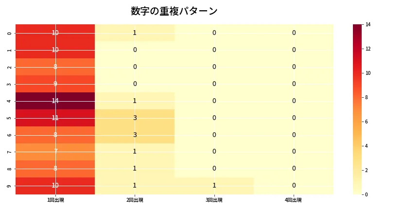 第6806回 ナンバーズ4 重複パターン分析