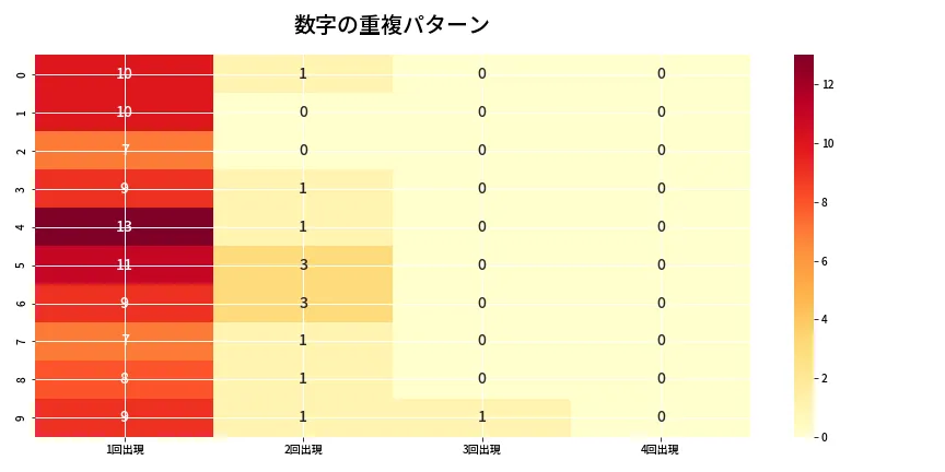 第6807回 ナンバーズ4 重複パターン分析