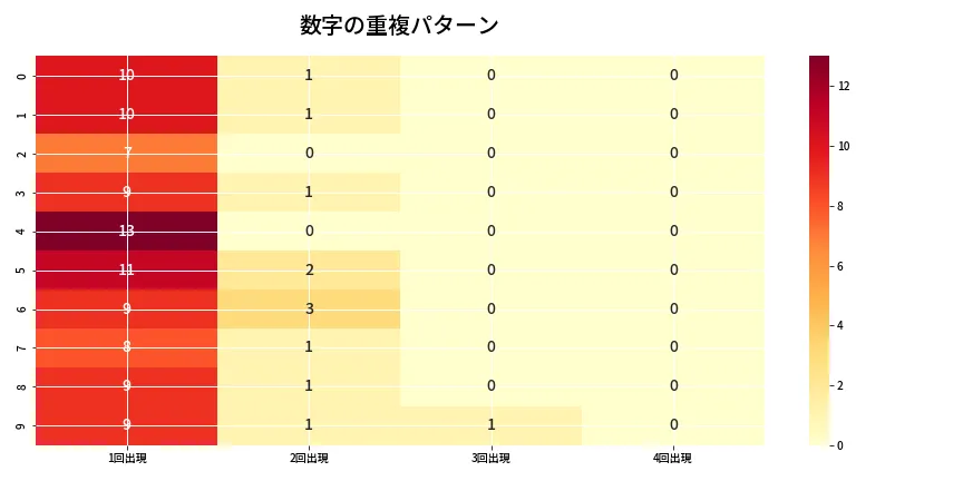 第6808回 ナンバーズ4 重複パターン分析