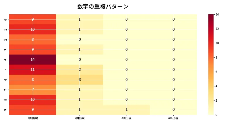 第6809回 ナンバーズ4 重複パターン分析