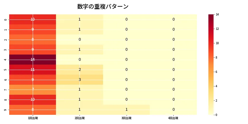 第6810回 ナンバーズ4 重複パターン分析