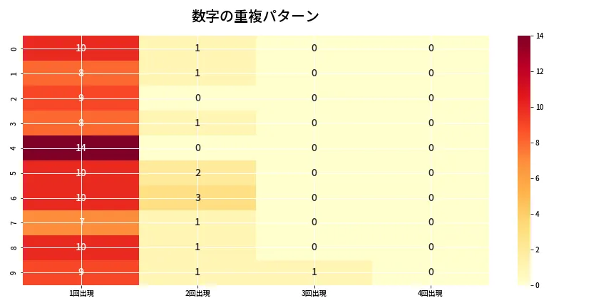 第6811回 ナンバーズ4 重複パターン分析