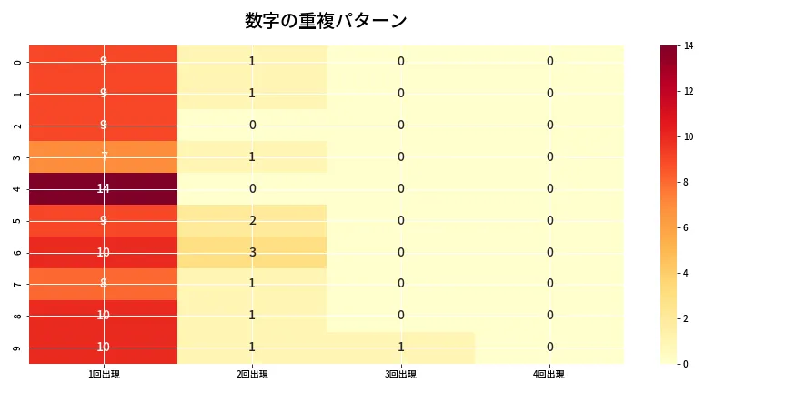 第6812回 ナンバーズ4 重複パターン分析