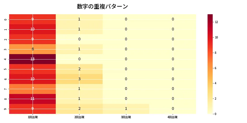 第6813回 ナンバーズ4 重複パターン分析