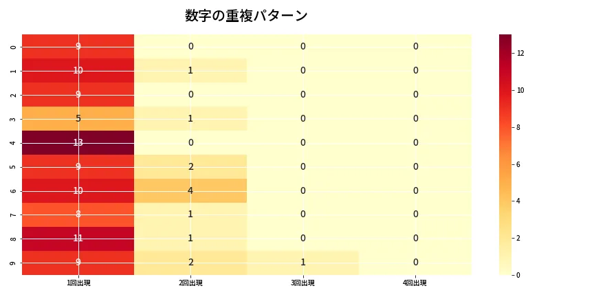 第6814回 ナンバーズ4 重複パターン分析