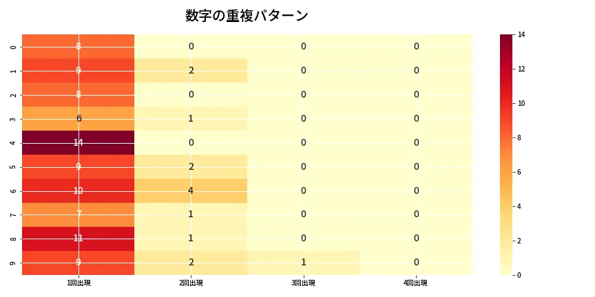 第6815回 ナンバーズ4 重複パターン分析