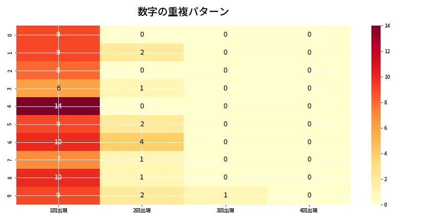 第6816回 ナンバーズ4 重複パターン分析