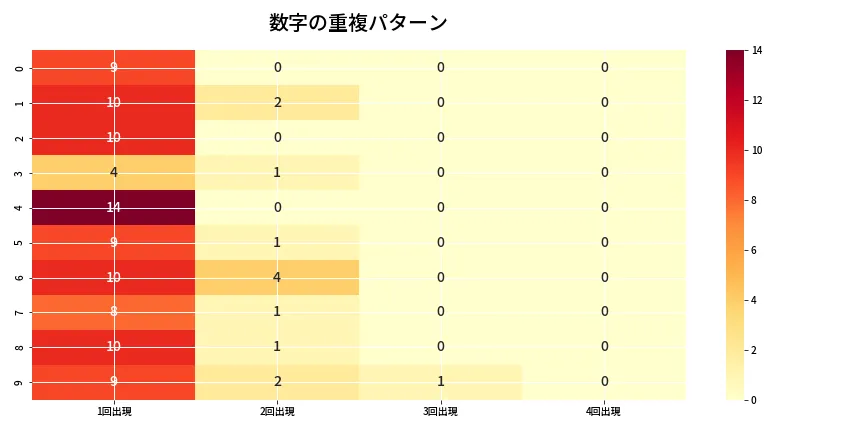 第6818回 ナンバーズ4 重複パターン分析